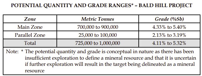 Resource estimane Non 43-101