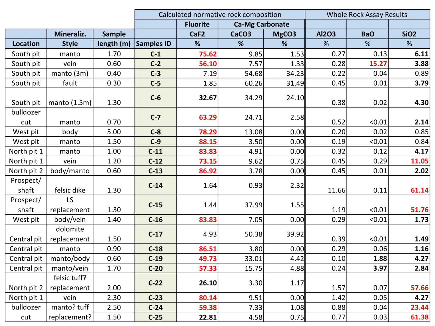 Table-Fluorite-assay-results
